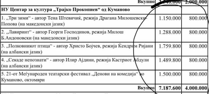 Кумановските актери незадоволни од Годишната програма на Mистерството за култура
